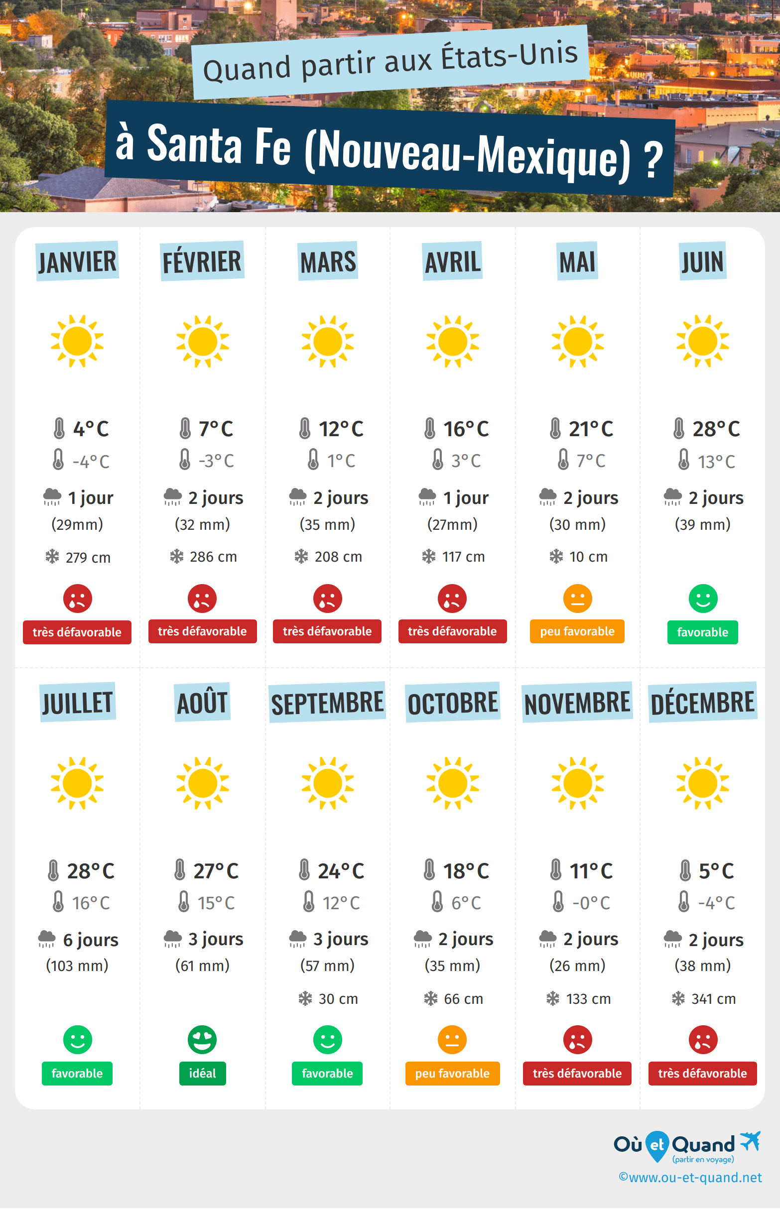 Infographie des meilleures périodes pour partir à Santa Fe (Nouveau-Mexique) : mois par mois