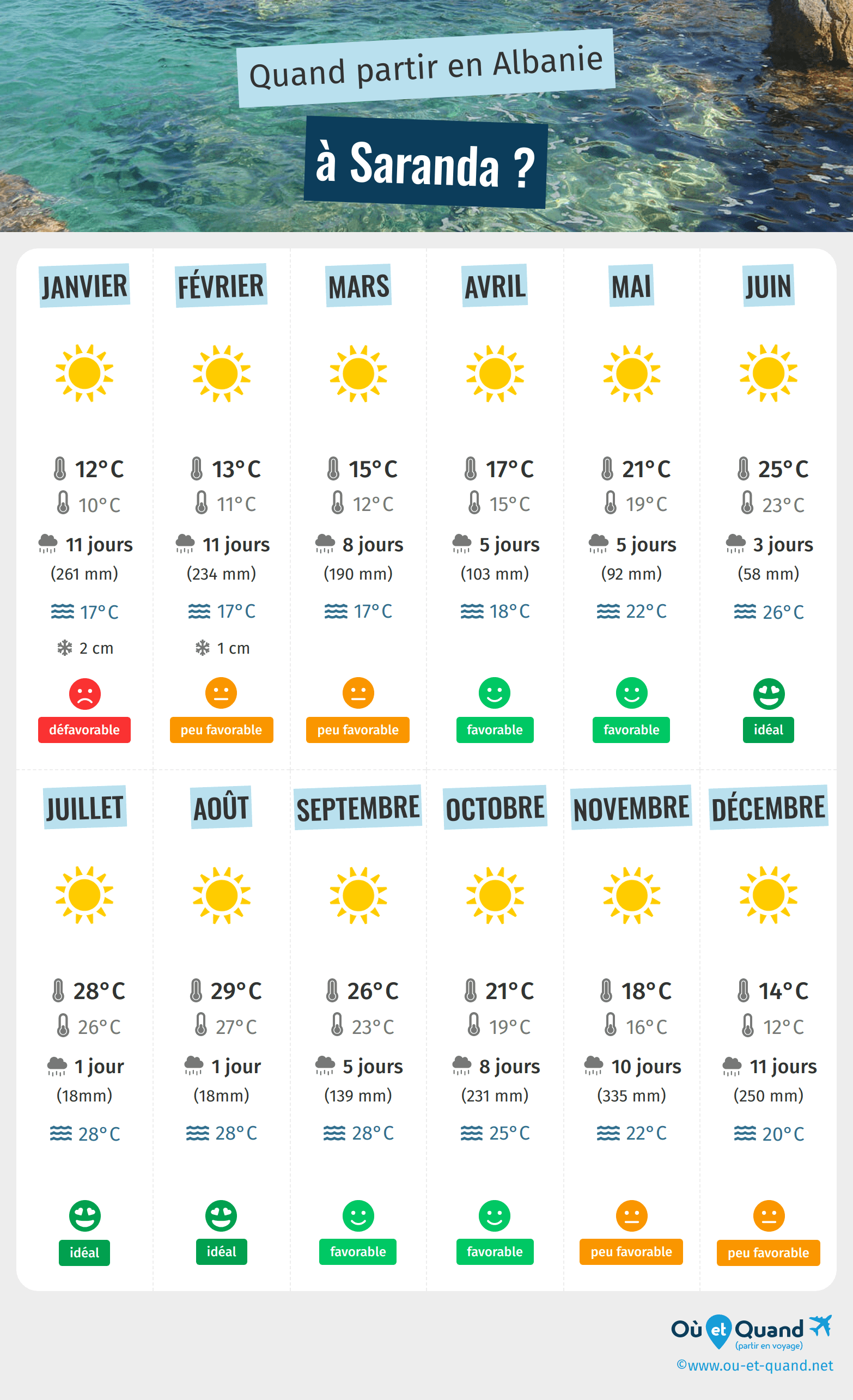 Infographie des meilleures périodes pour partir à Saranda : mois par mois