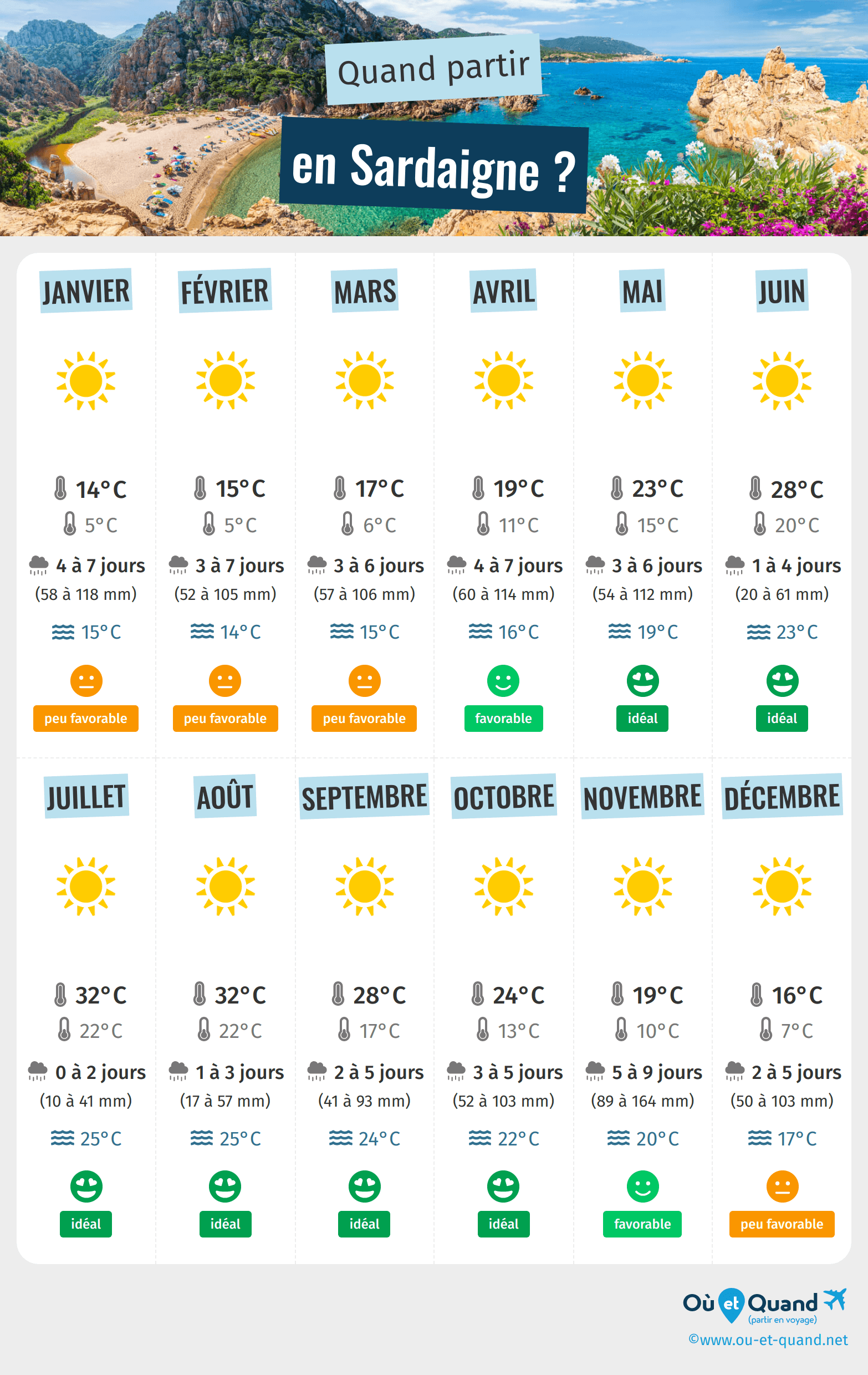 Infographie des meilleures périodes pour partir en Sardaigne : mois par mois
