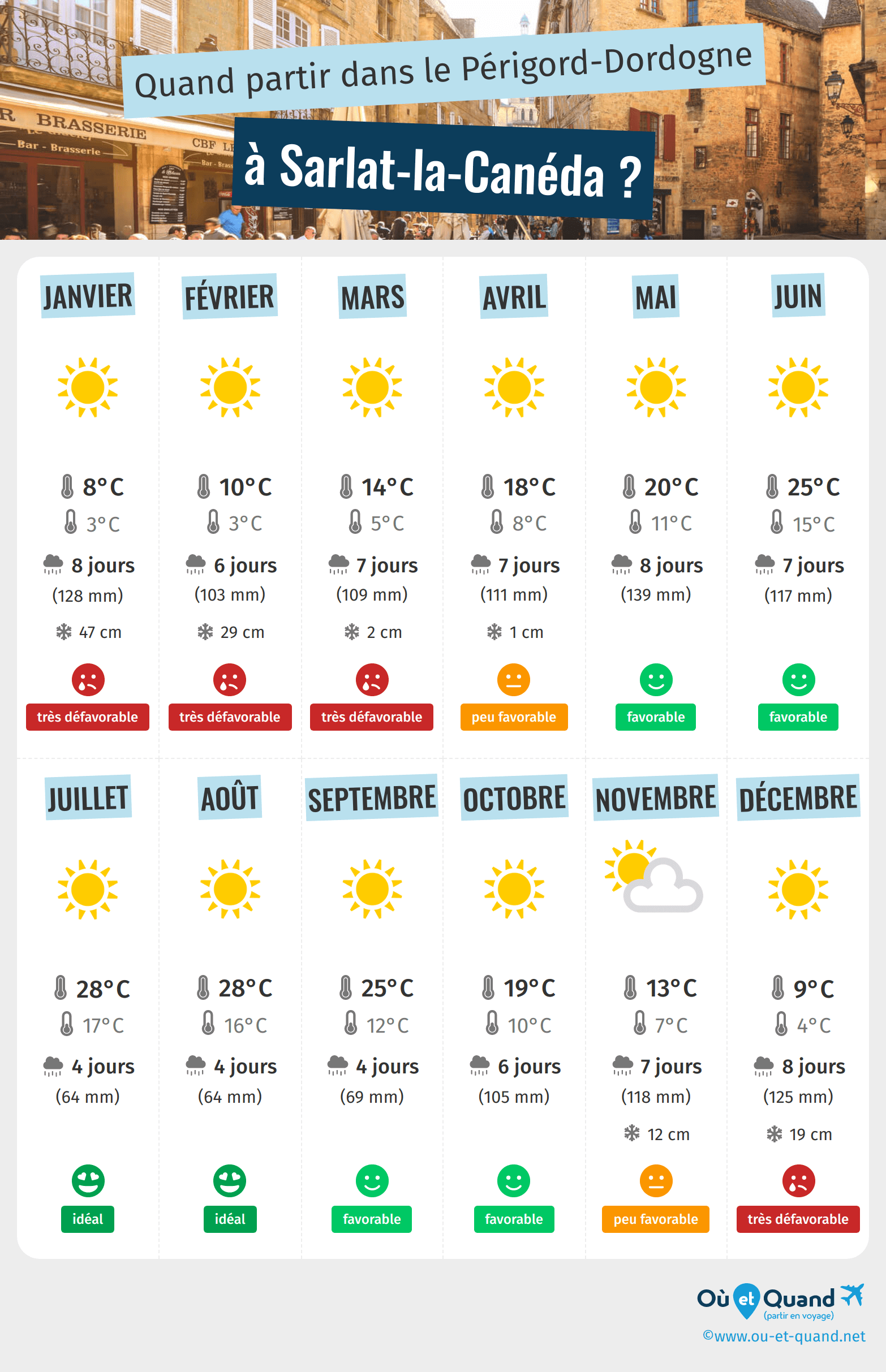 Infographie des meilleures périodes pour partir à Sarlat-la-Canéda : mois par mois
