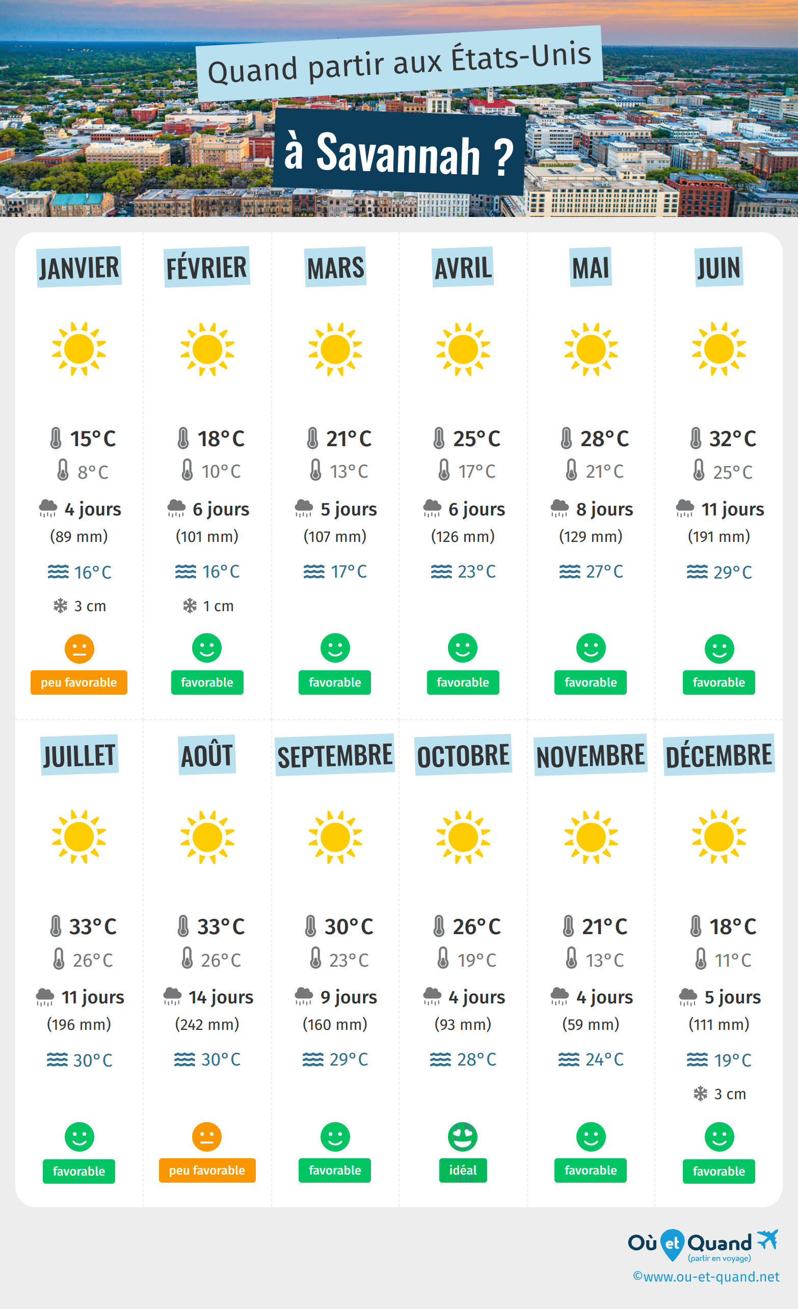 Infographie des meilleures périodes pour partir à Savannah : mois par mois