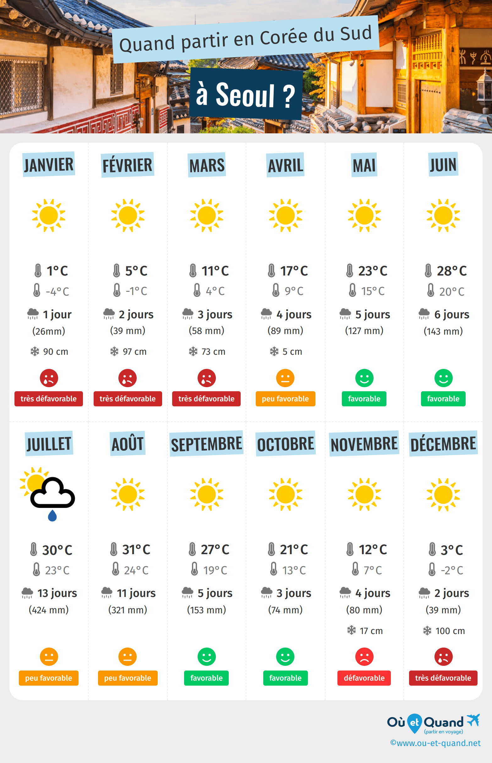 Infographie des meilleures périodes pour partir à Seoul : mois par mois