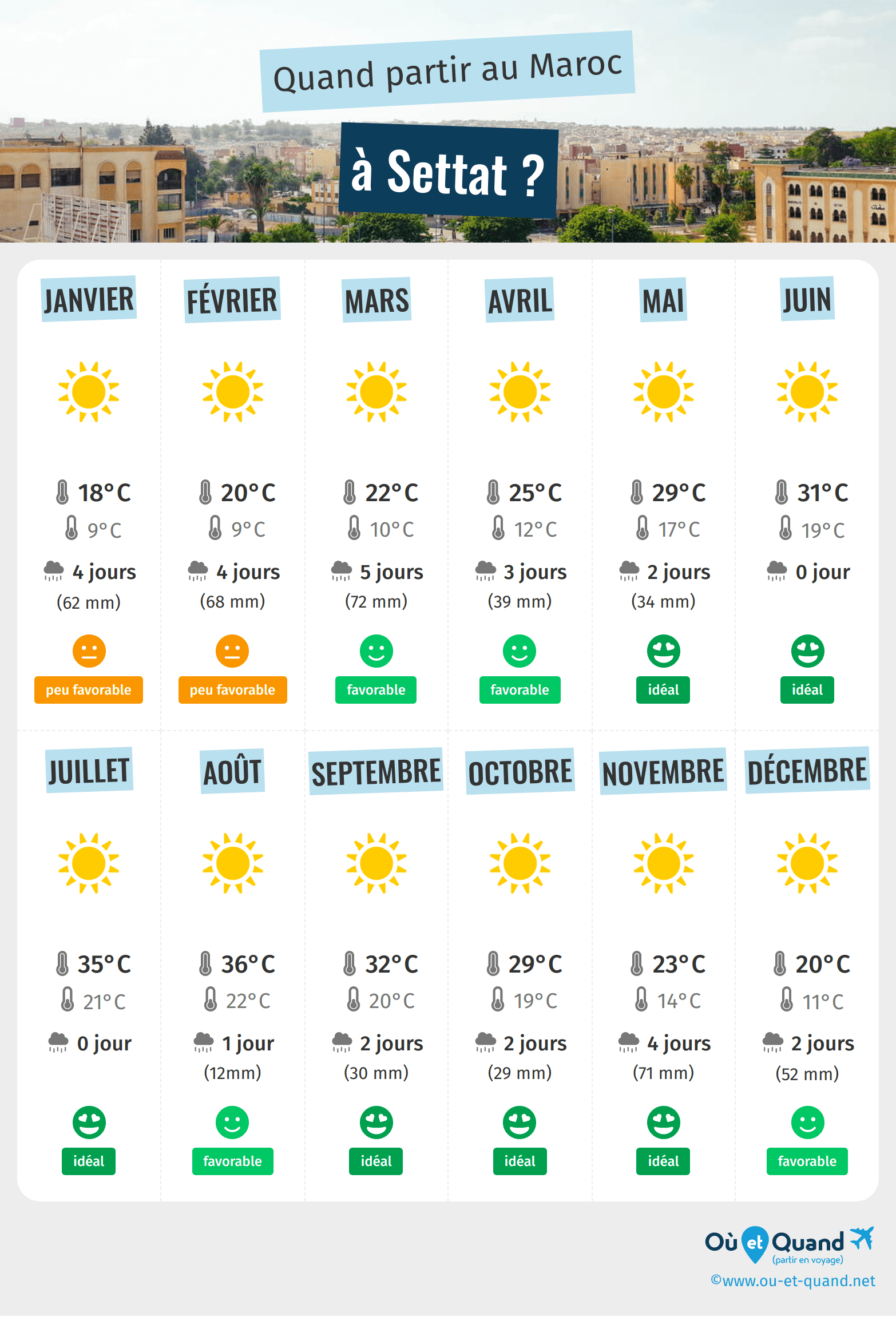Infographie des meilleures périodes pour partir à Settat : mois par mois