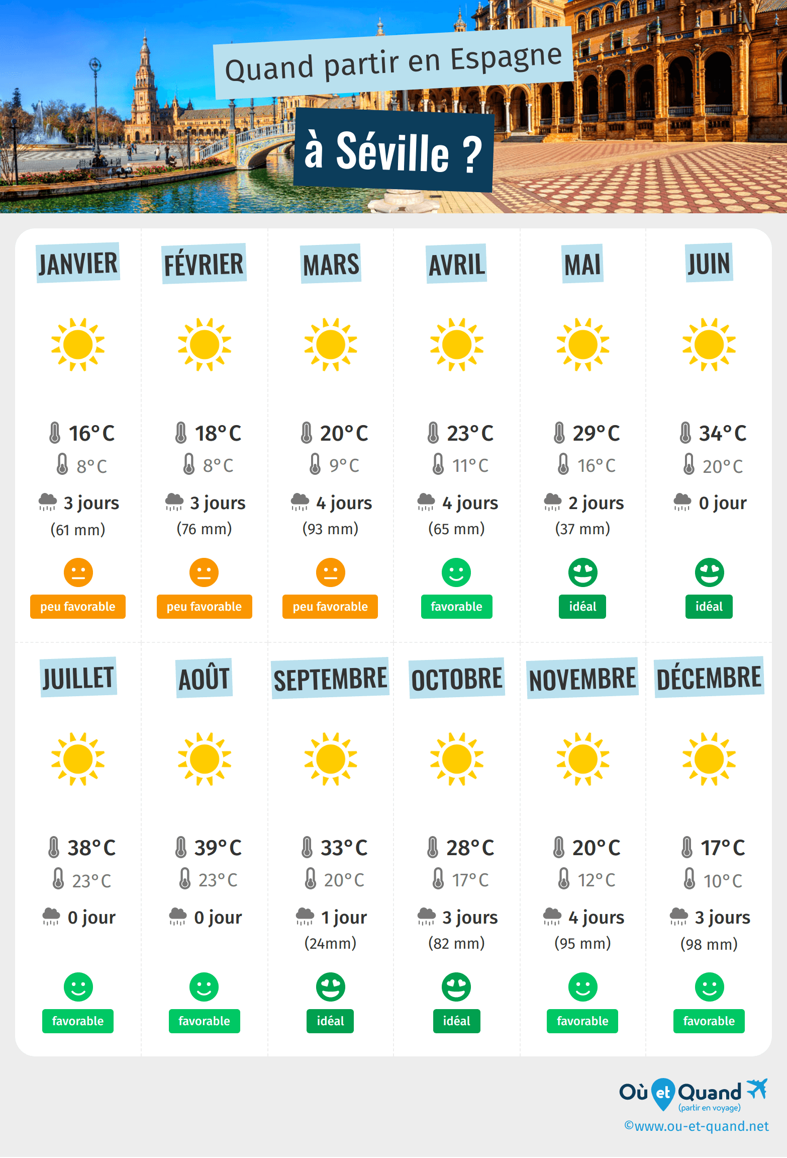 Infographie des meilleures périodes pour partir à Séville : mois par mois