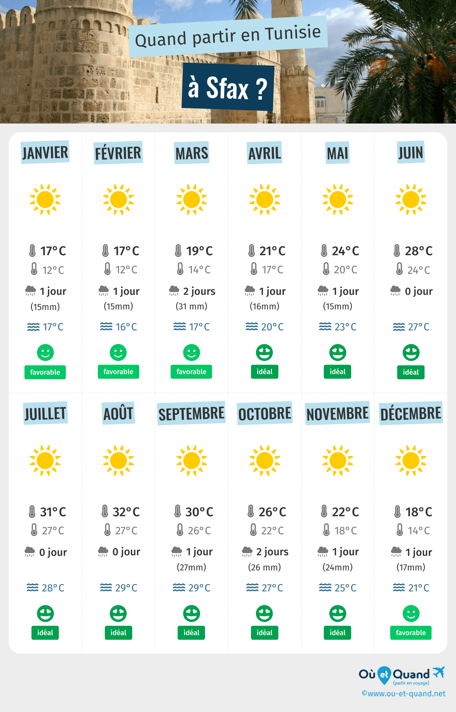 Infographie des meilleures périodes pour partir à Sfax : mois par mois