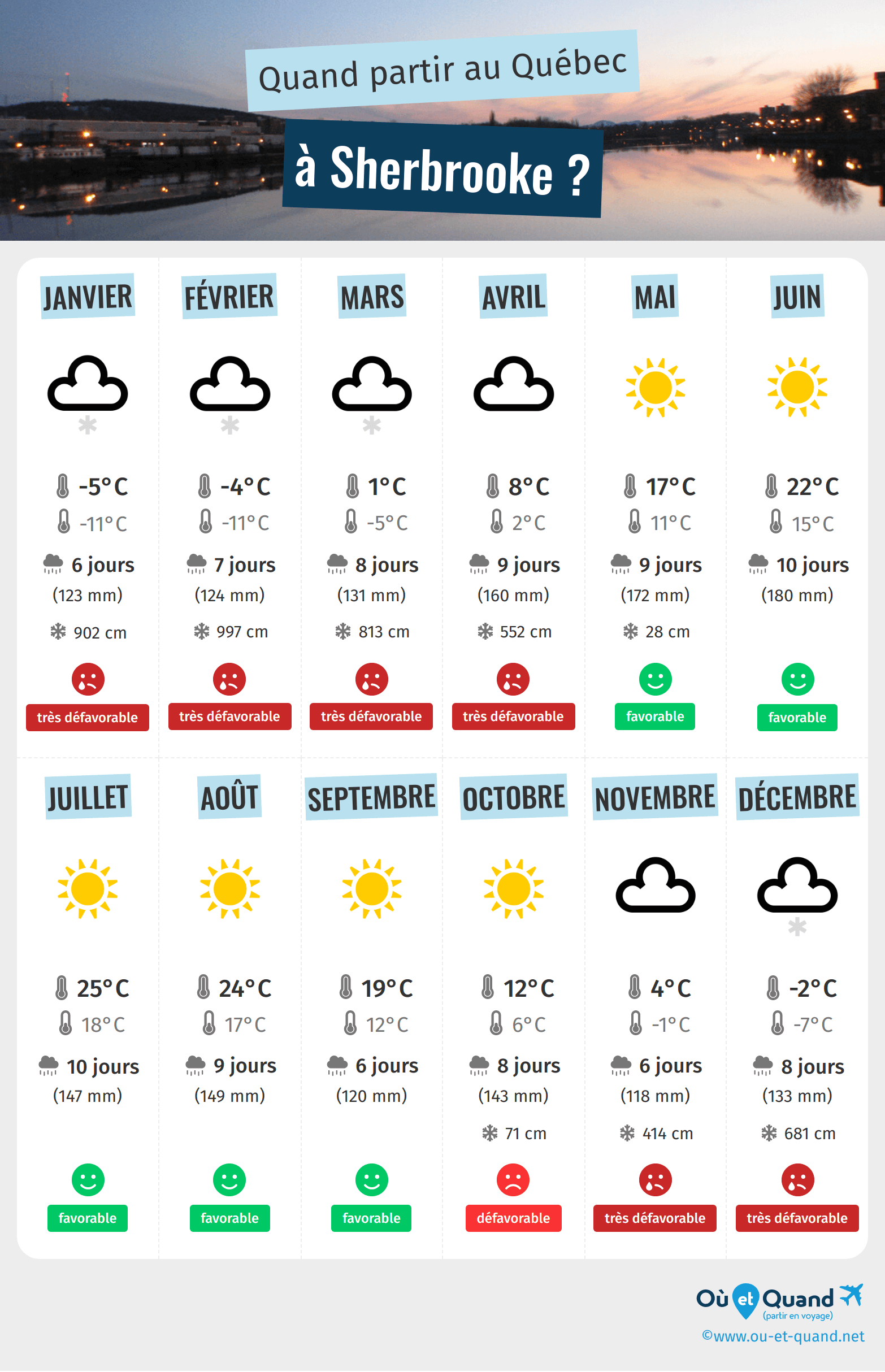 Infographie des meilleures périodes pour partir à Sherbrooke : mois par mois