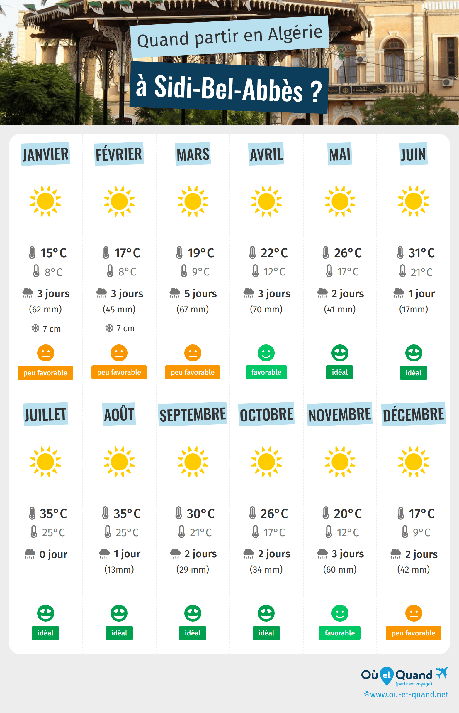 Infographie des meilleures périodes pour partir à Sidi-Bel-Abbès : mois par mois