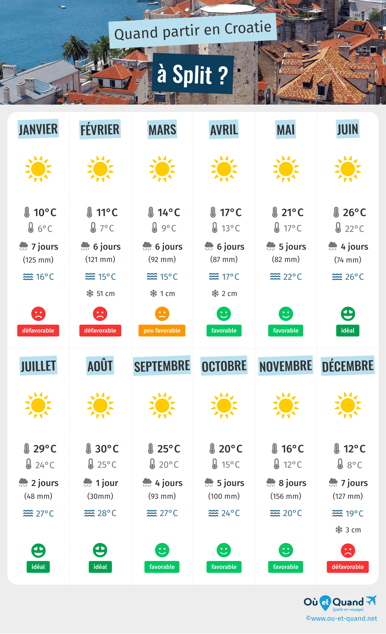 Infographie des meilleures périodes pour partir à Split : mois par mois