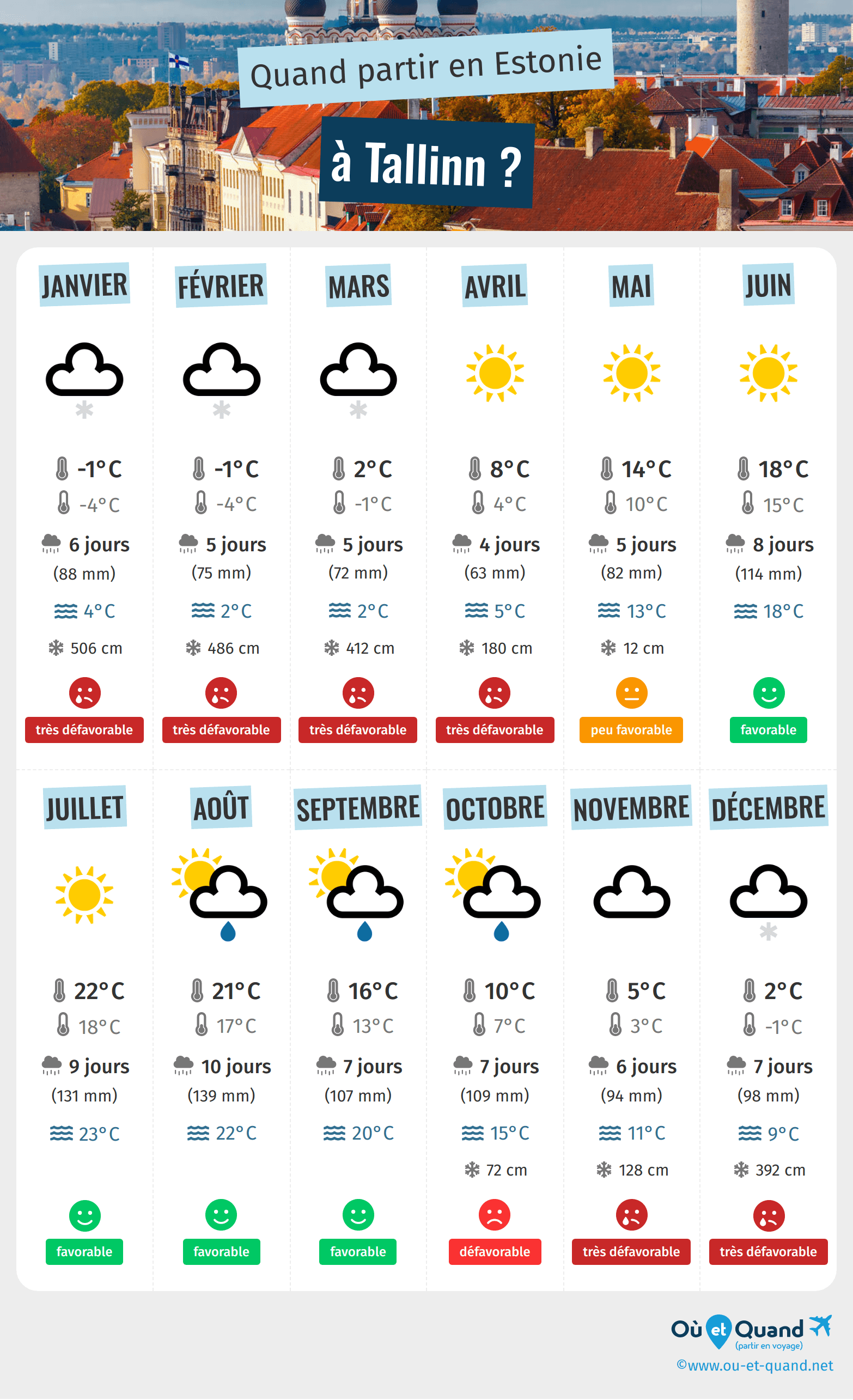 Infographie des meilleures périodes pour partir à Tallinn : mois par mois