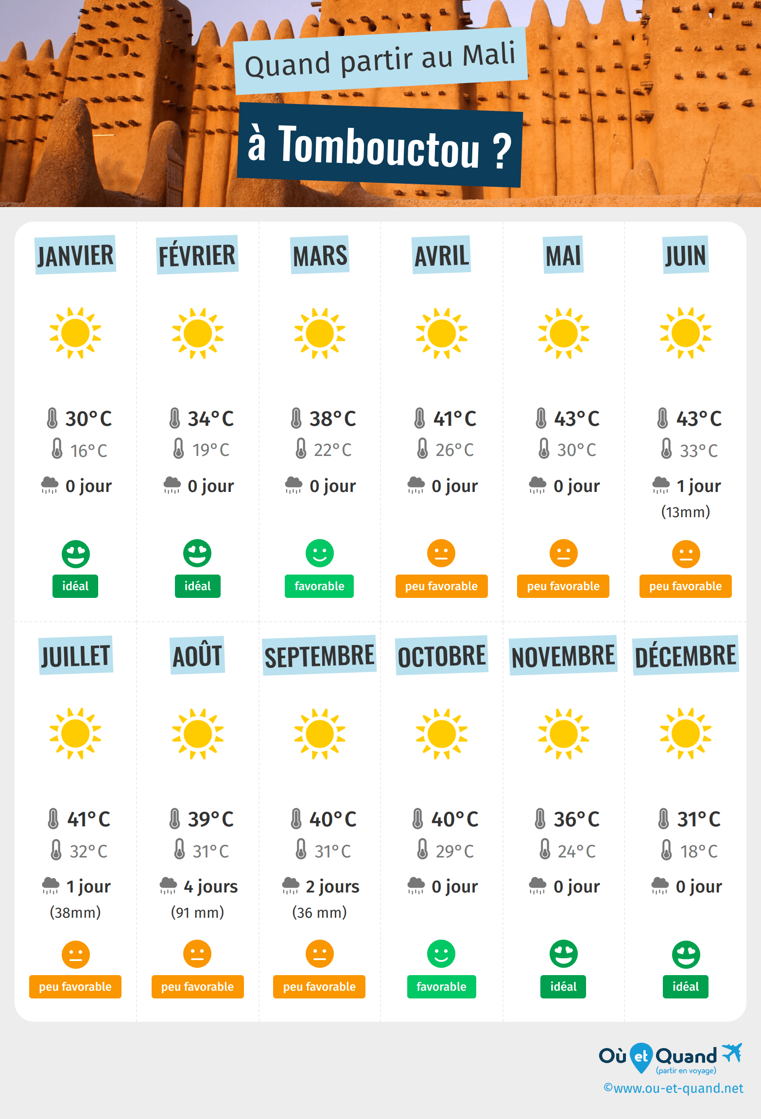 Infographie des meilleures périodes pour partir à Tombouctou : mois par mois