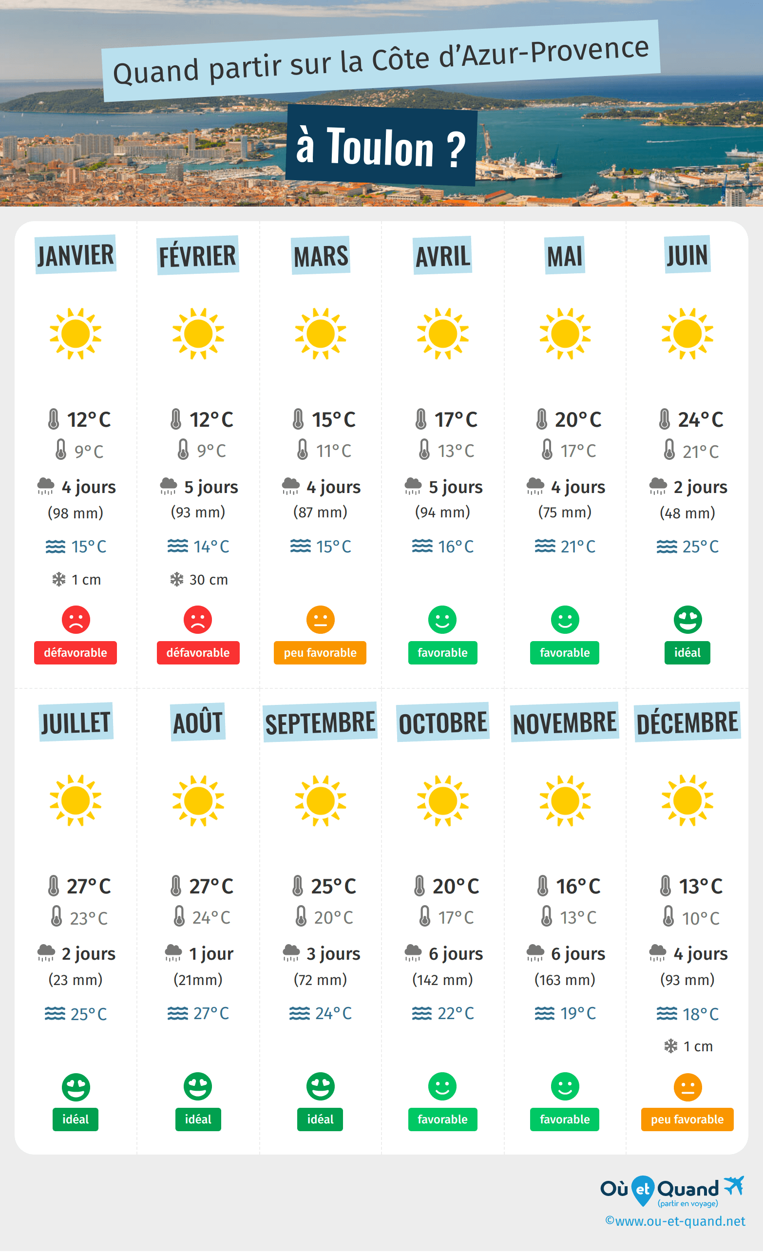 Infographie des meilleures périodes pour partir à Toulon : mois par mois