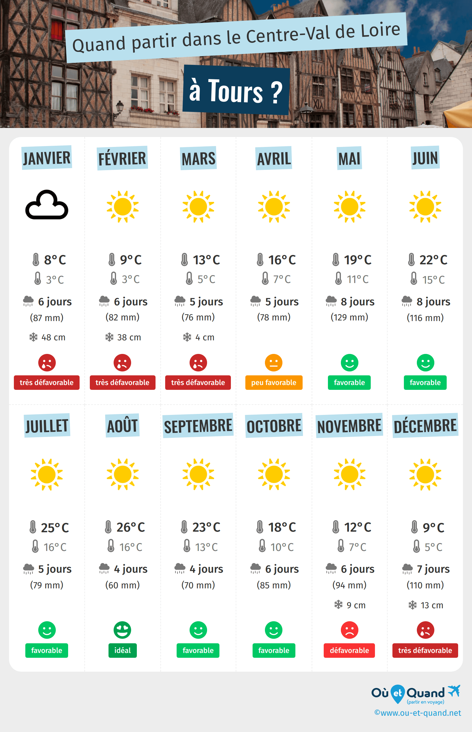 meteo tours mois