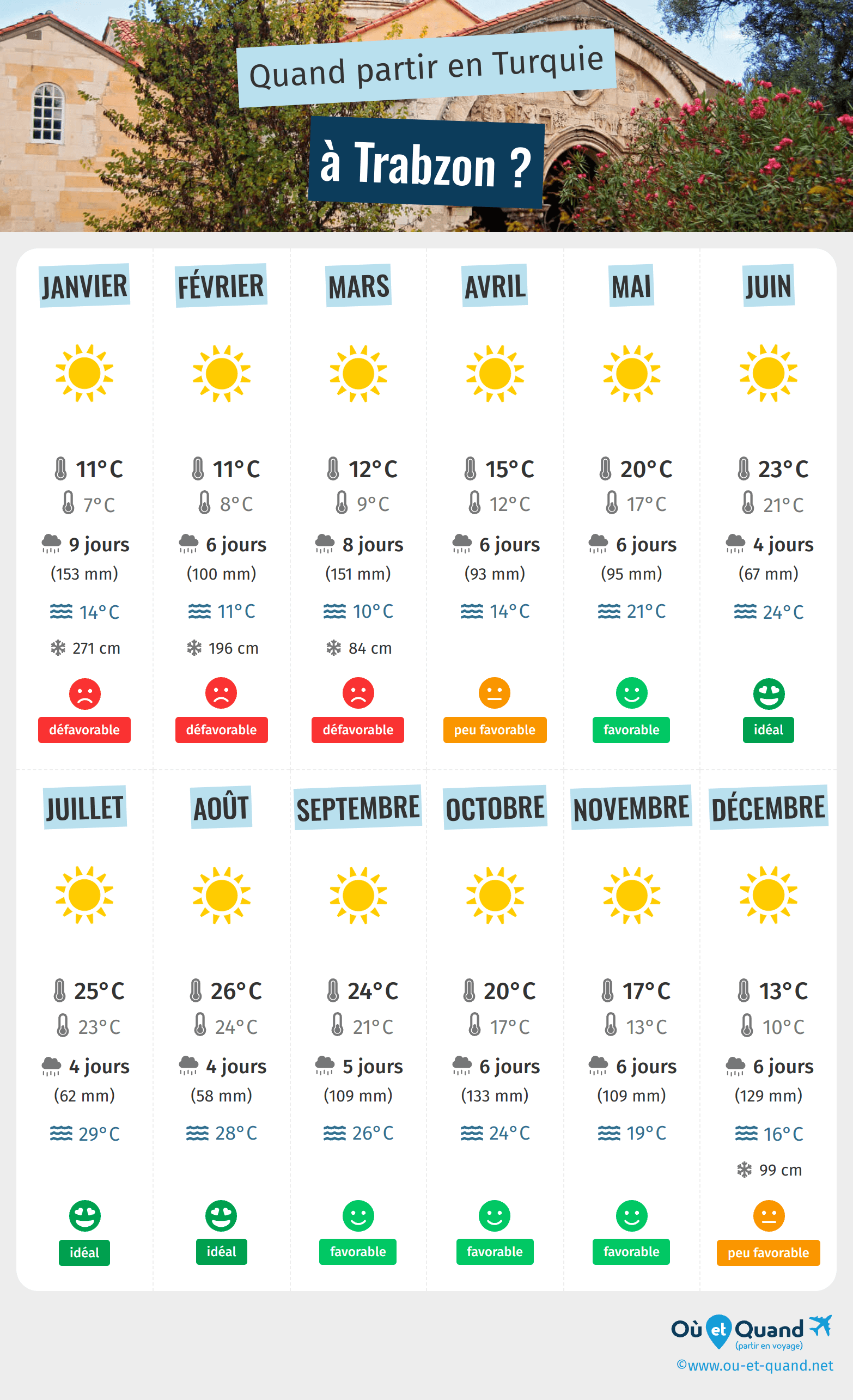 Infographie des meilleures périodes pour partir à Trabzon : mois par mois