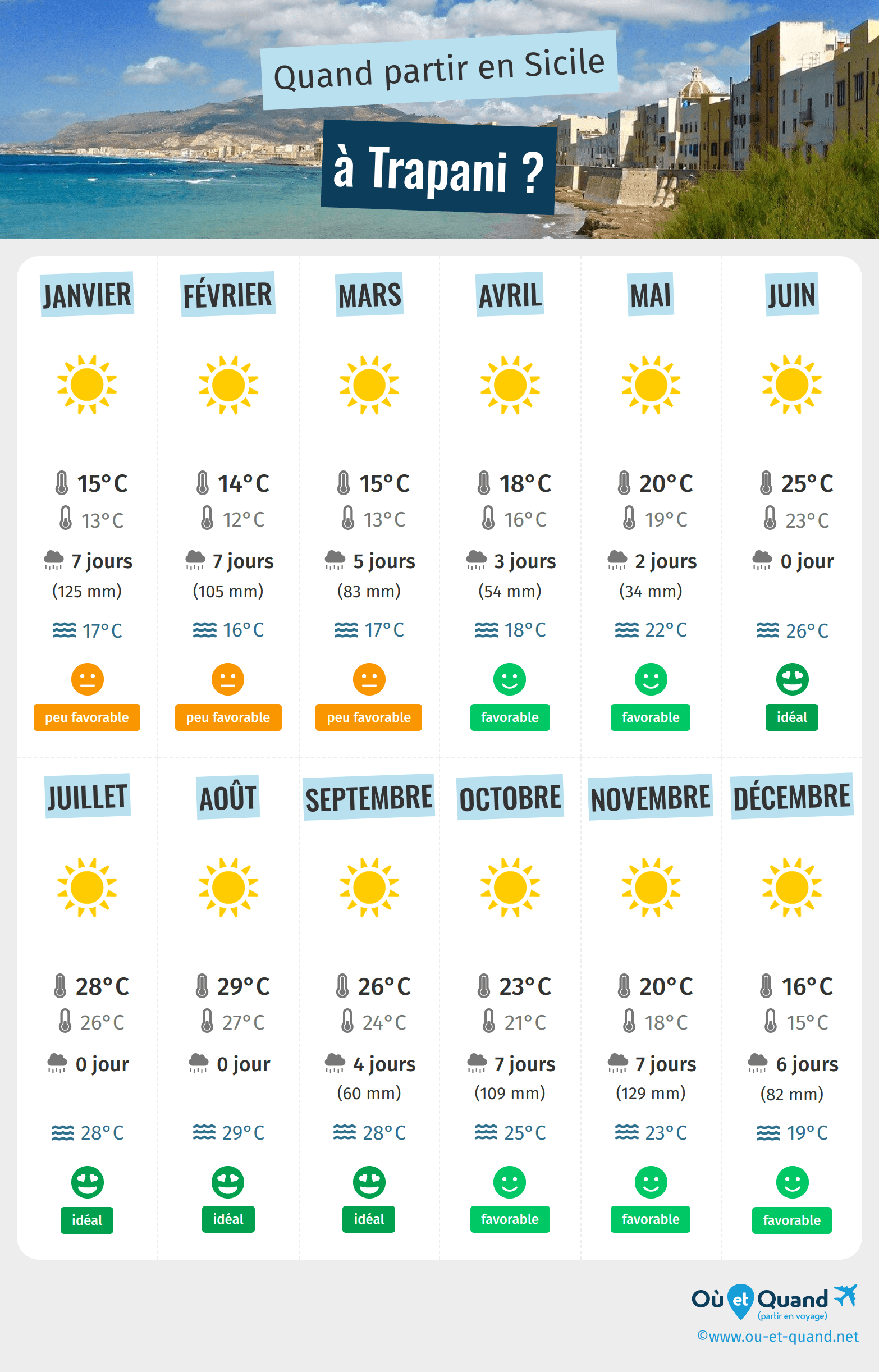 Infographie des meilleures périodes pour partir à Trapani : mois par mois