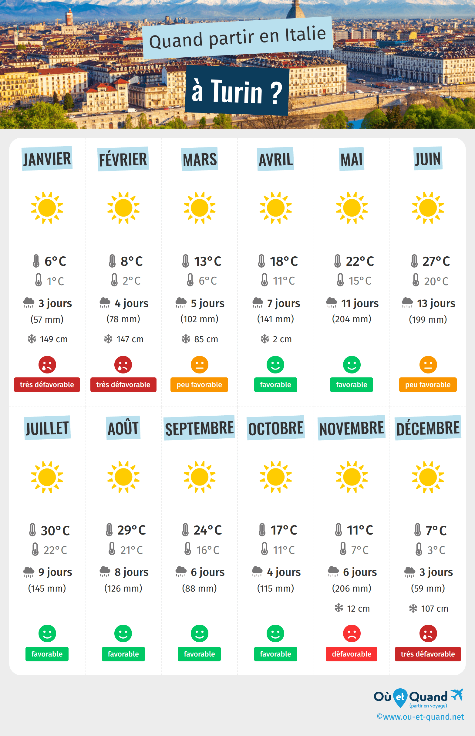 Infographie des meilleures périodes pour partir à Turin : mois par mois