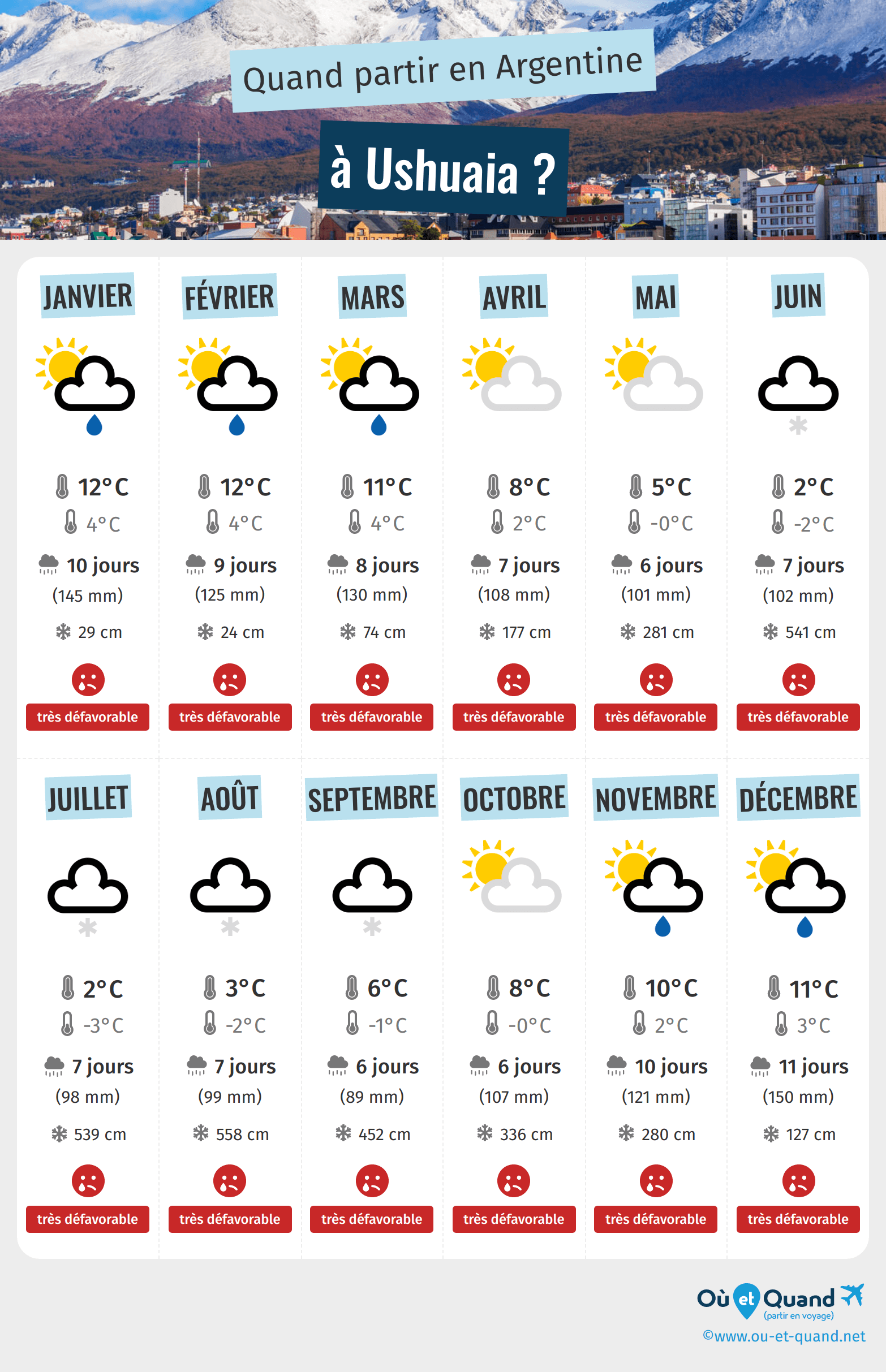 Infographie des meilleures périodes pour partir à Ushuaia : mois par mois