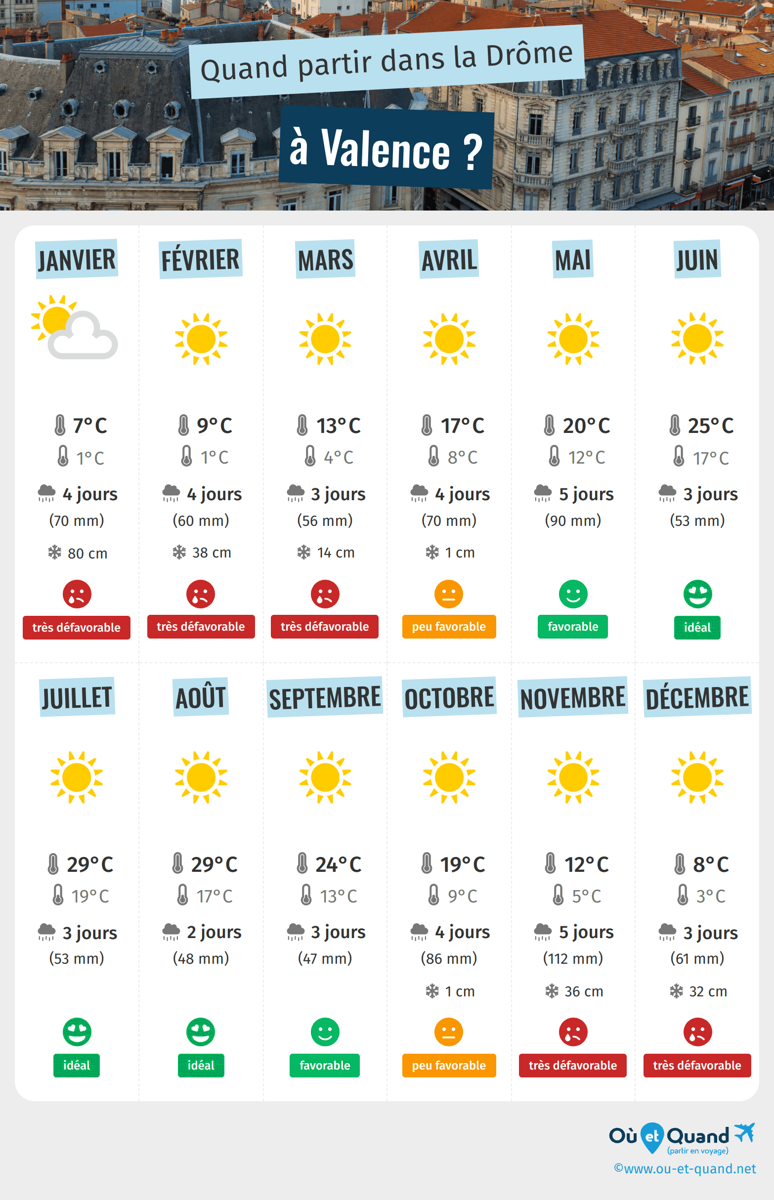 Infographie des meilleures périodes pour partir à Valence : mois par mois