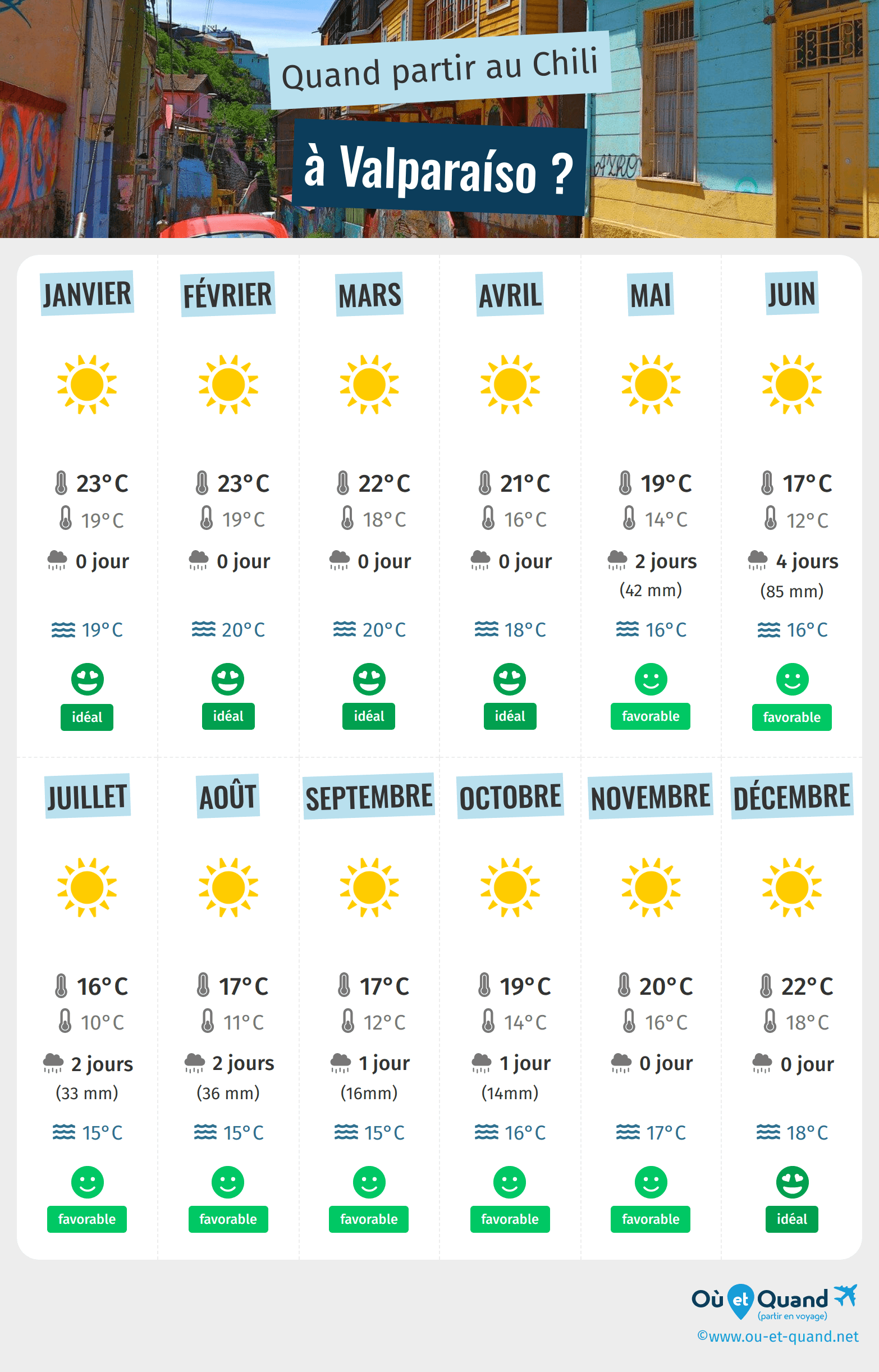 Infographie des meilleures périodes pour partir à Valparaíso : mois par mois
