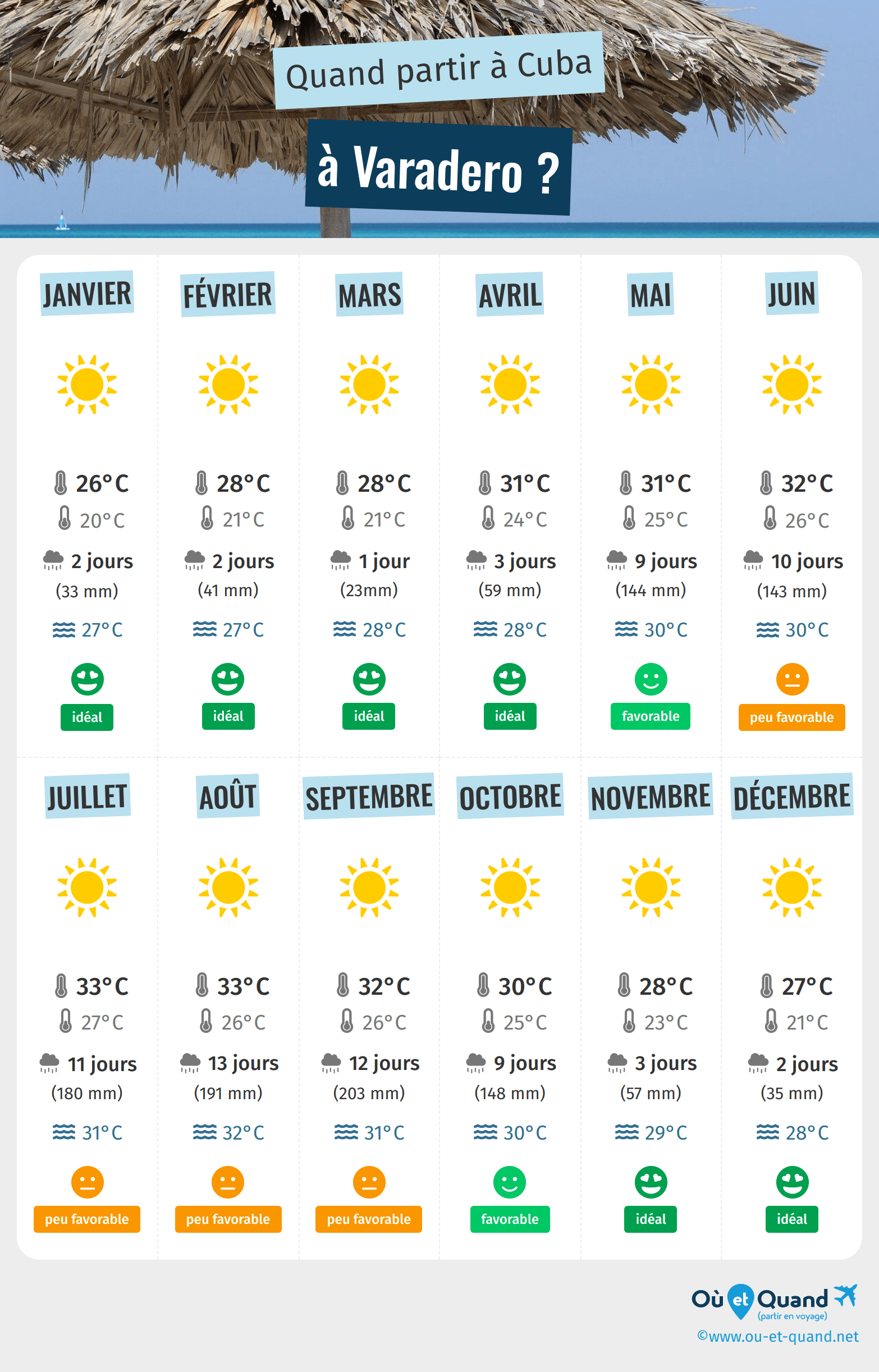 Infographie des meilleures périodes pour partir à Varadero : mois par mois
