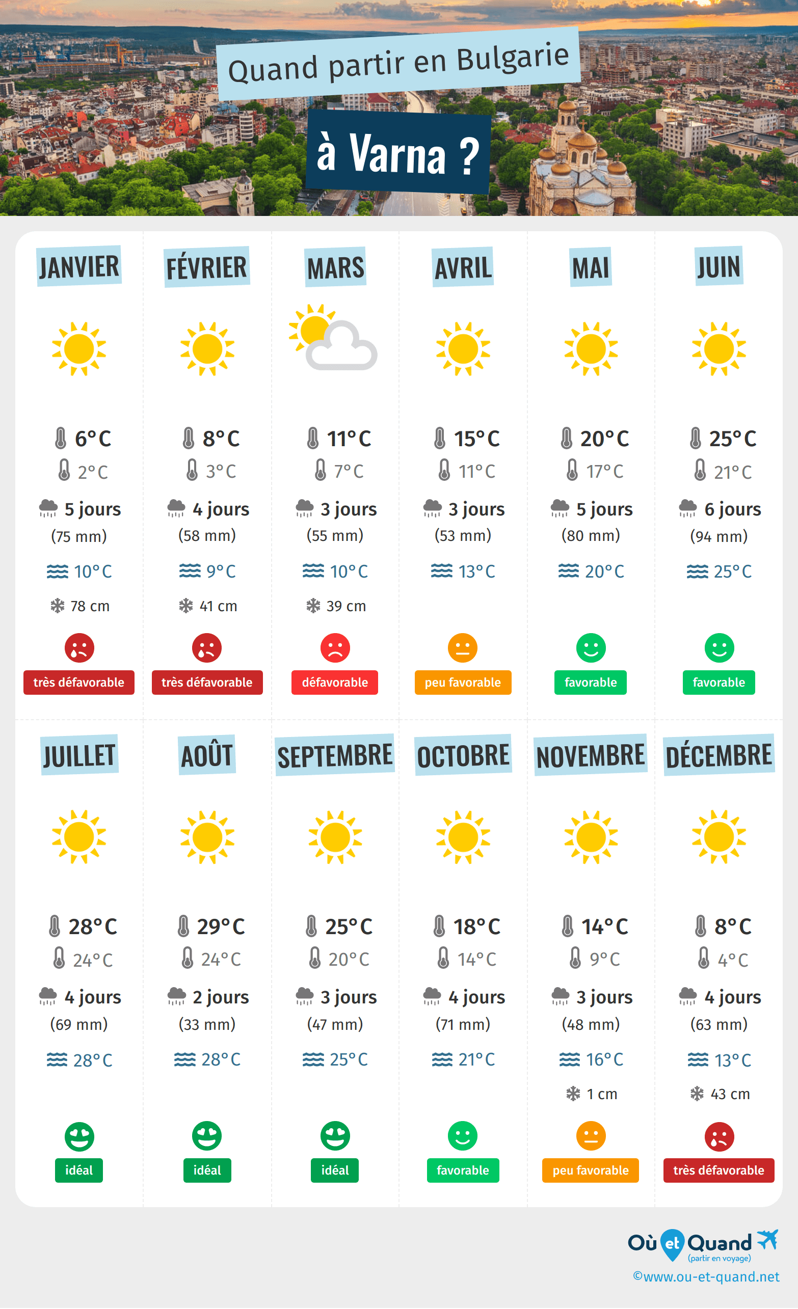 Infographie des meilleures périodes pour partir à Varna : mois par mois