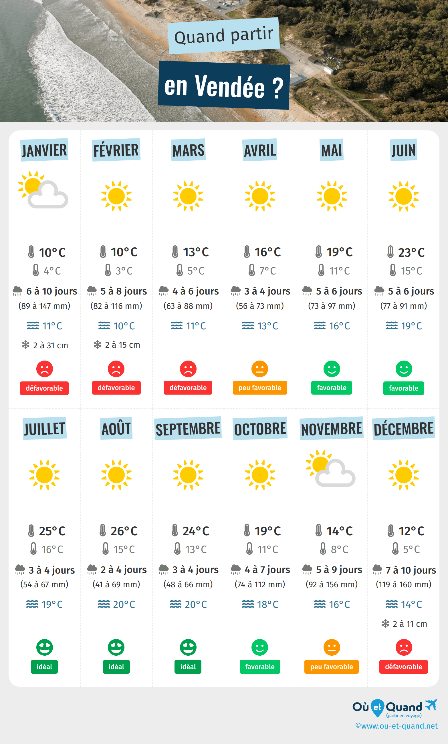 Infographie des meilleures périodes pour partir en Vendée : mois par mois
