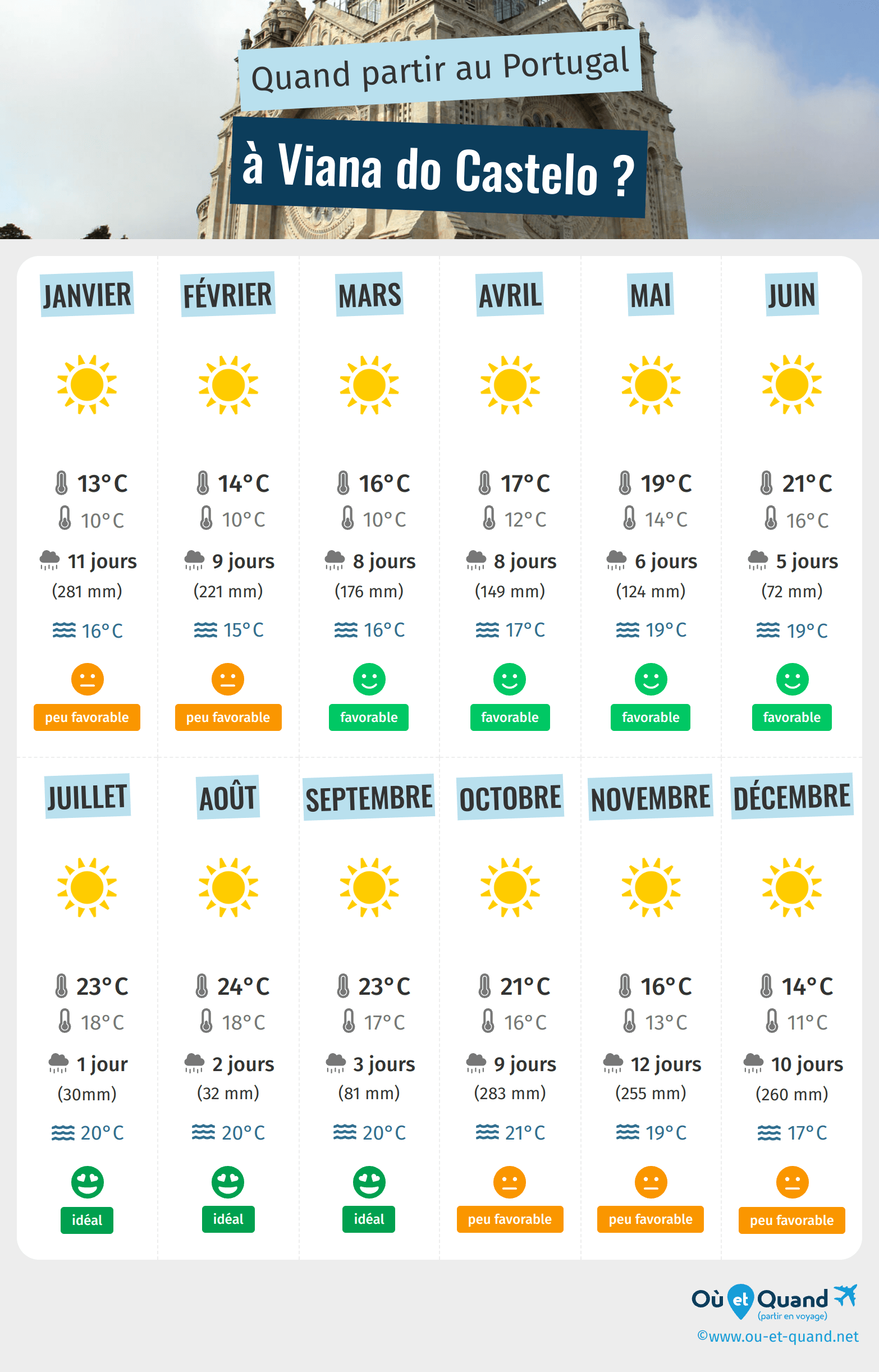 Infographie des meilleures périodes pour partir à Viana do Castelo : mois par mois