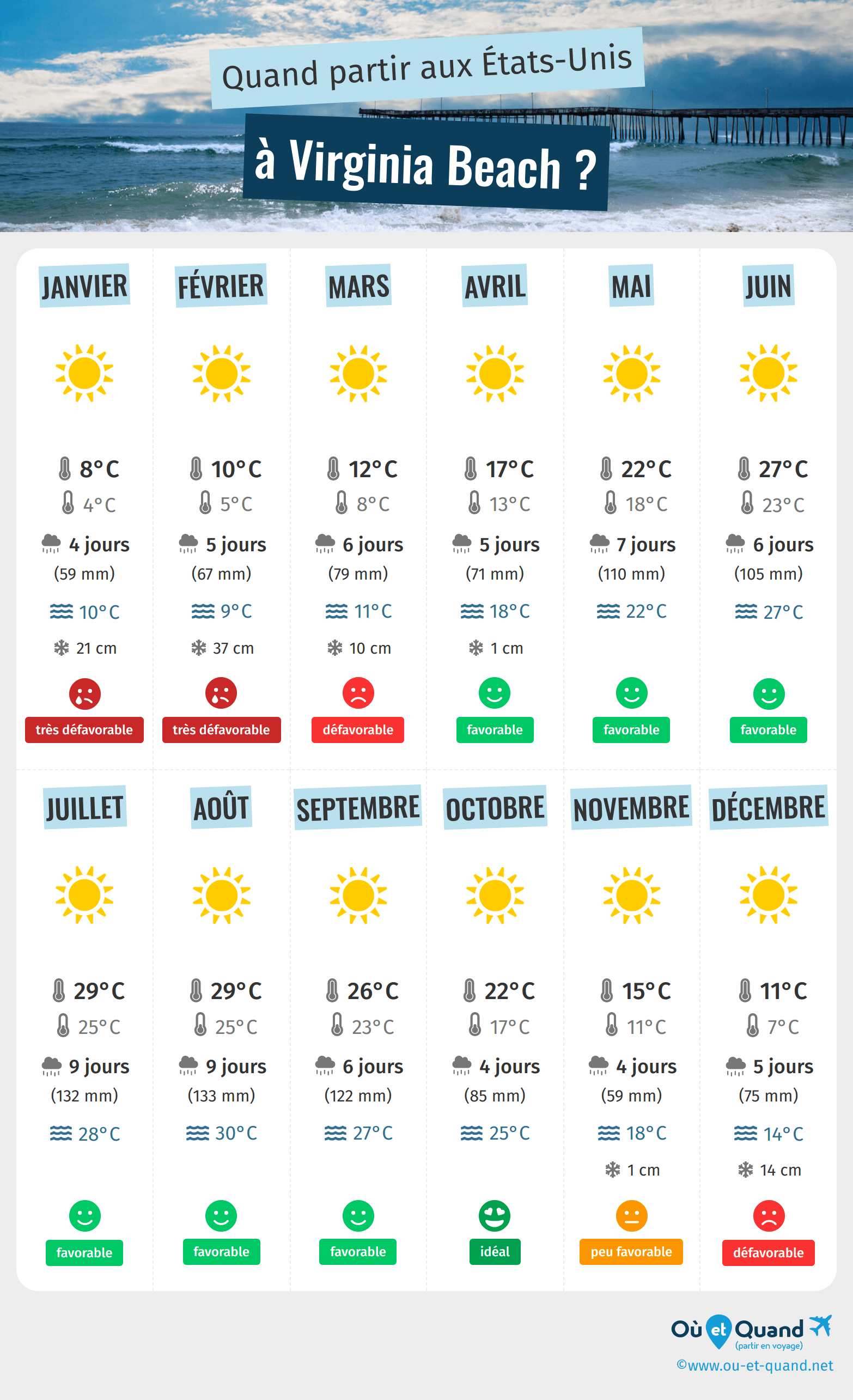 Infographie des meilleures périodes pour partir à Virginia Beach : mois par mois