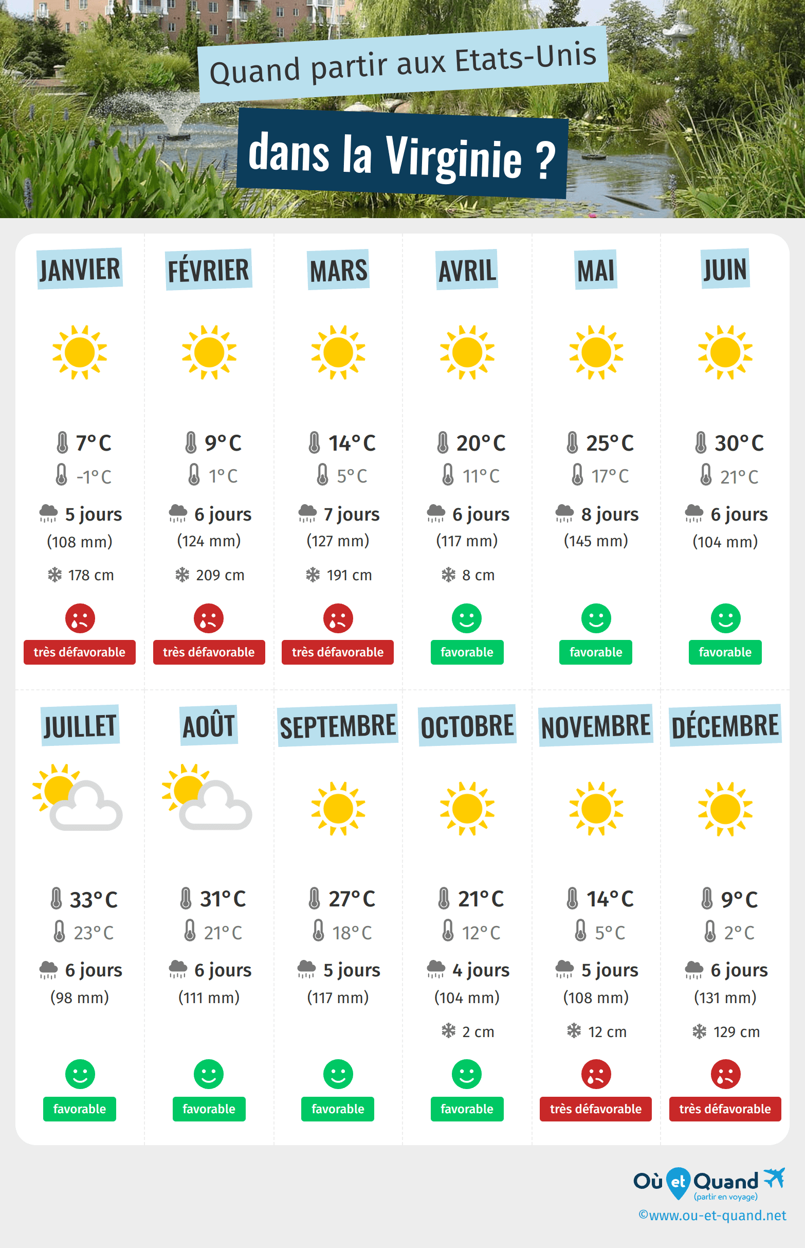 Infographie des meilleures périodes pour partir dans la Virginie : mois par mois