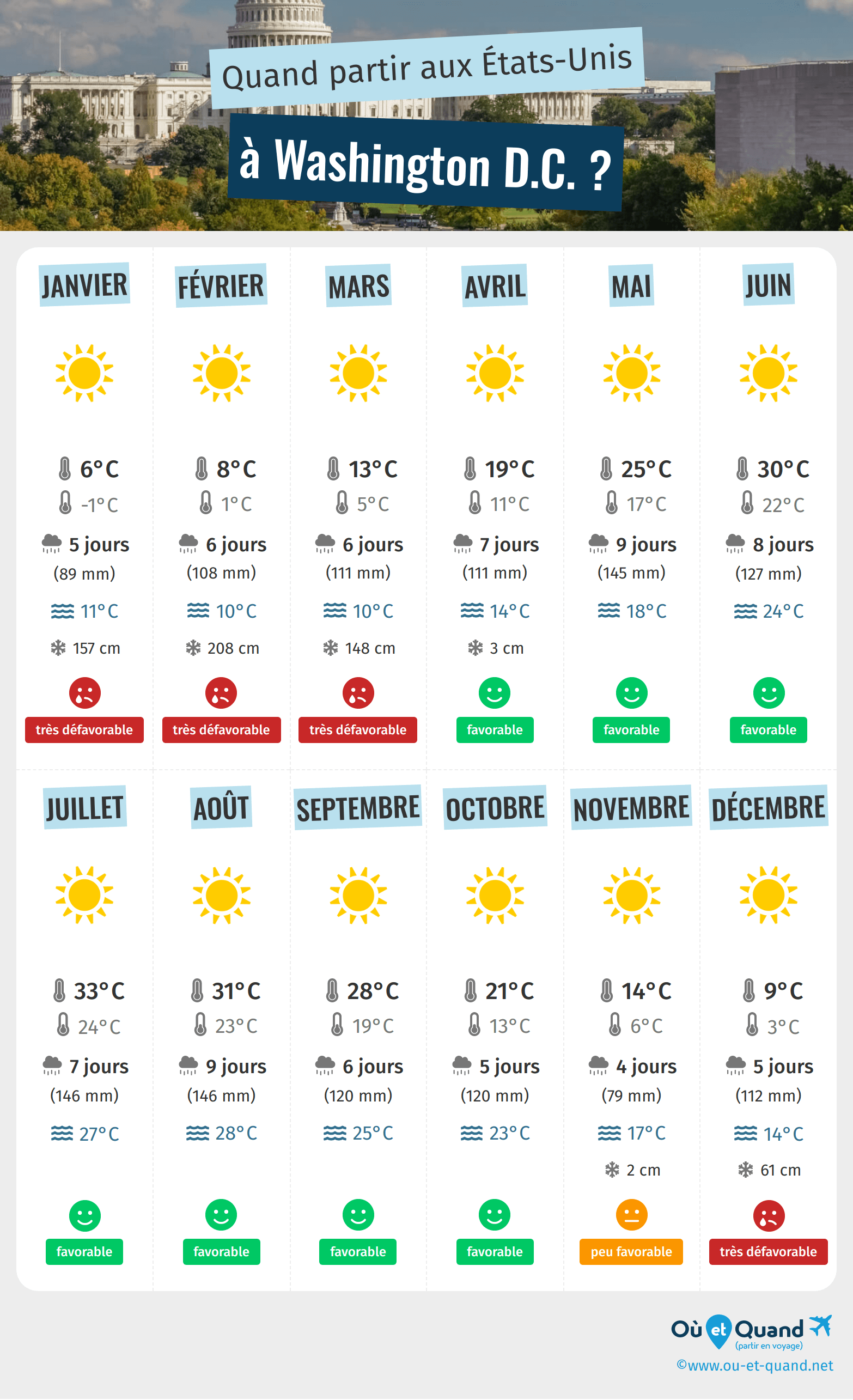 Infographie des meilleures périodes pour partir à Washington D.C. : mois par mois