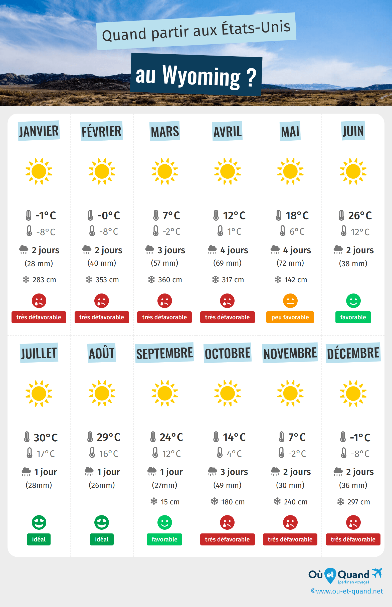 Infographie des meilleures périodes pour partir au Wyoming : mois par mois