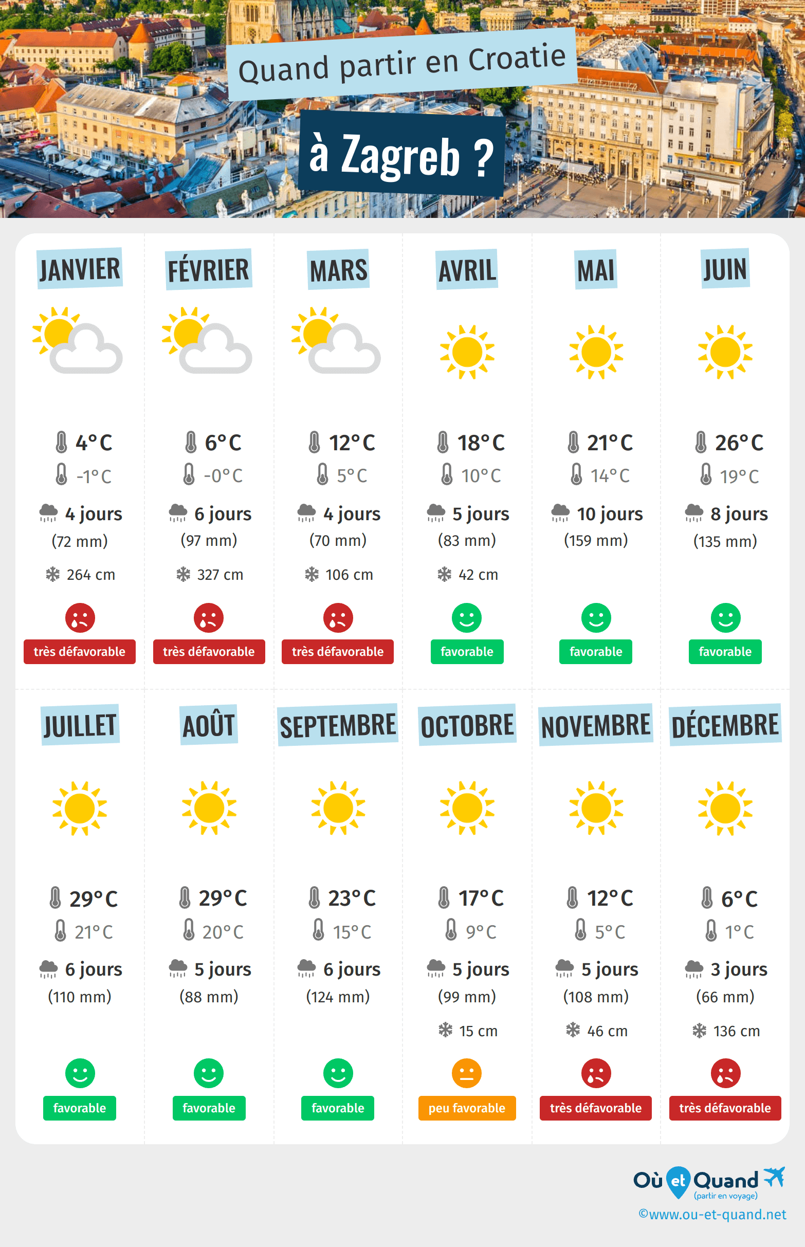 Infographie des meilleures périodes pour partir à Zagreb : mois par mois