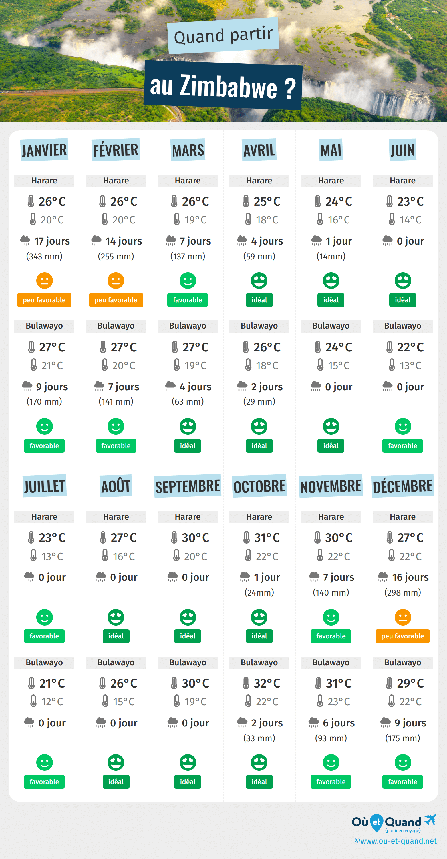 Infographie des meilleures périodes pour partir au Zimbabwe : mois par mois
